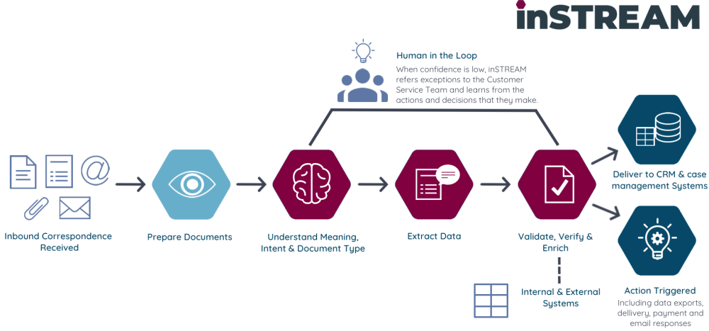 inSTREAM customer correspondence automation
