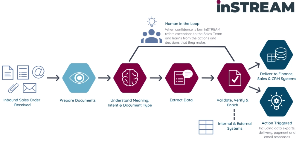inSTREAM Sales Order Processing