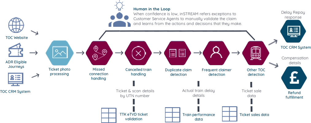 inSTREAM delay repay processing