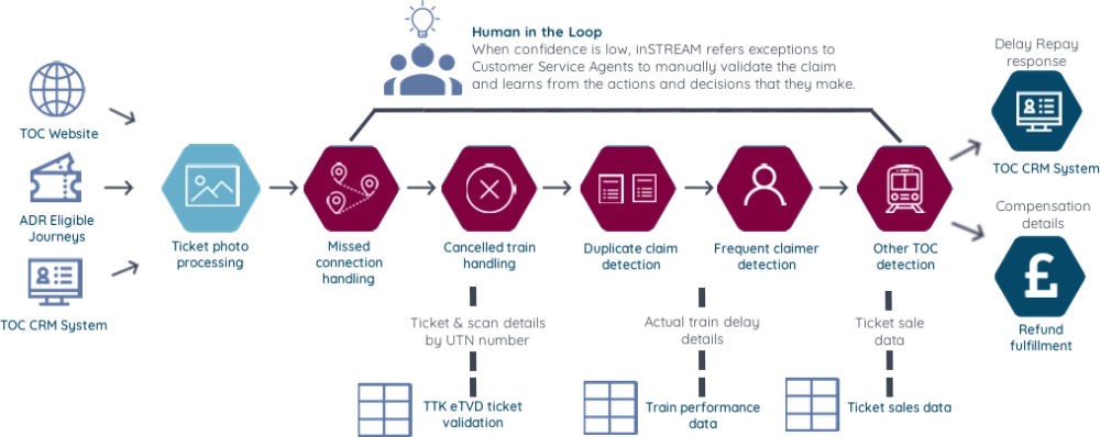 inSTREAM Delay Repay TOC solution