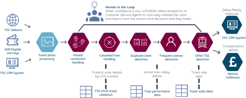 inSTREAM Delay Repay TOC solution