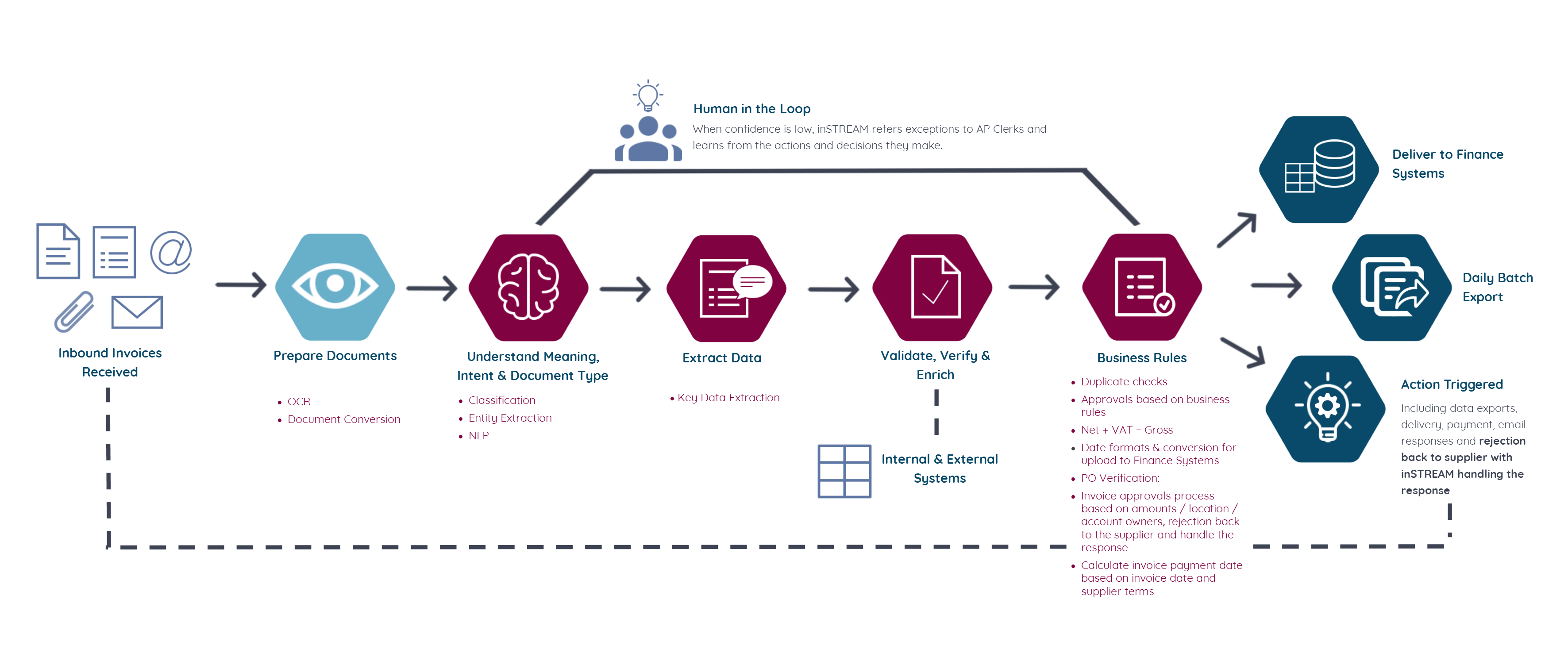 instream for invoice processing