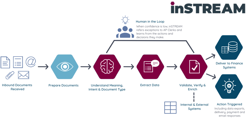 inSTREAM Intelligent Document Processing